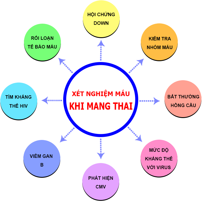 Xét nghiệm máu ở bà bầu Xét nghiệm máu ở bà bầu